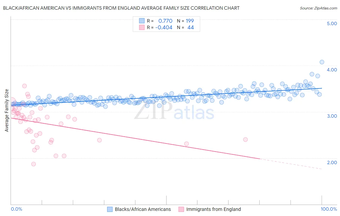 Black/African American vs Immigrants from England Average Family Size