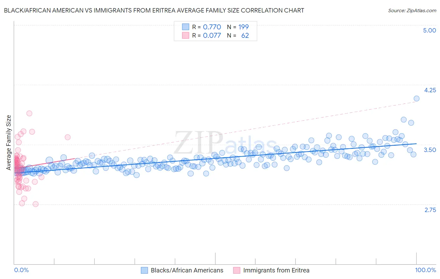 Black/African American vs Immigrants from Eritrea Average Family Size