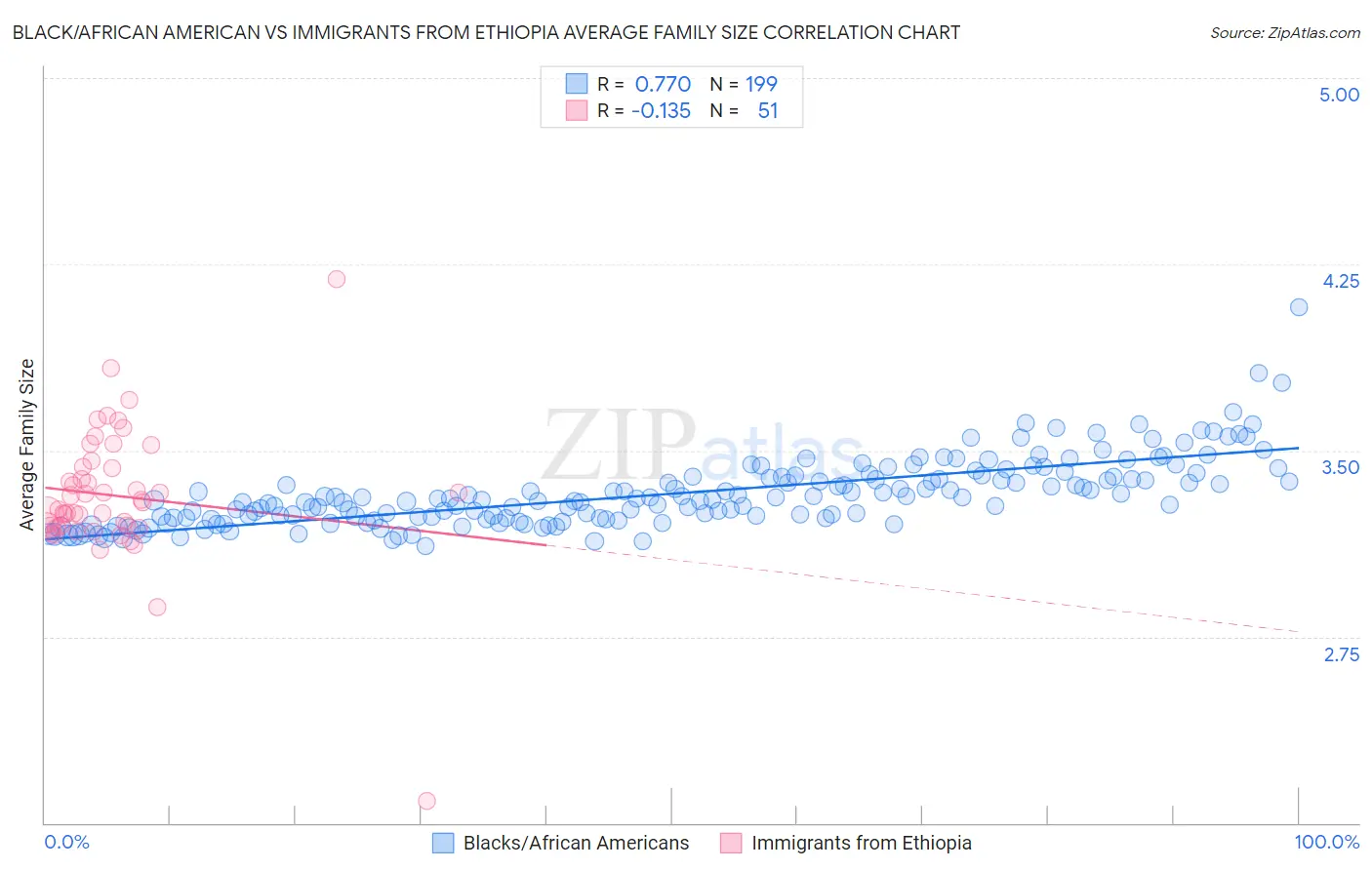 Black/African American vs Immigrants from Ethiopia Average Family Size