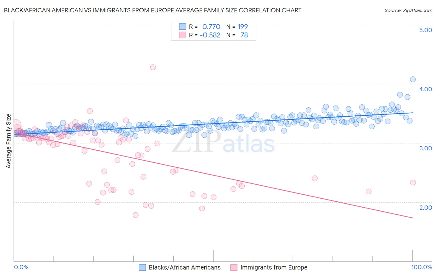 Black/African American vs Immigrants from Europe Average Family Size