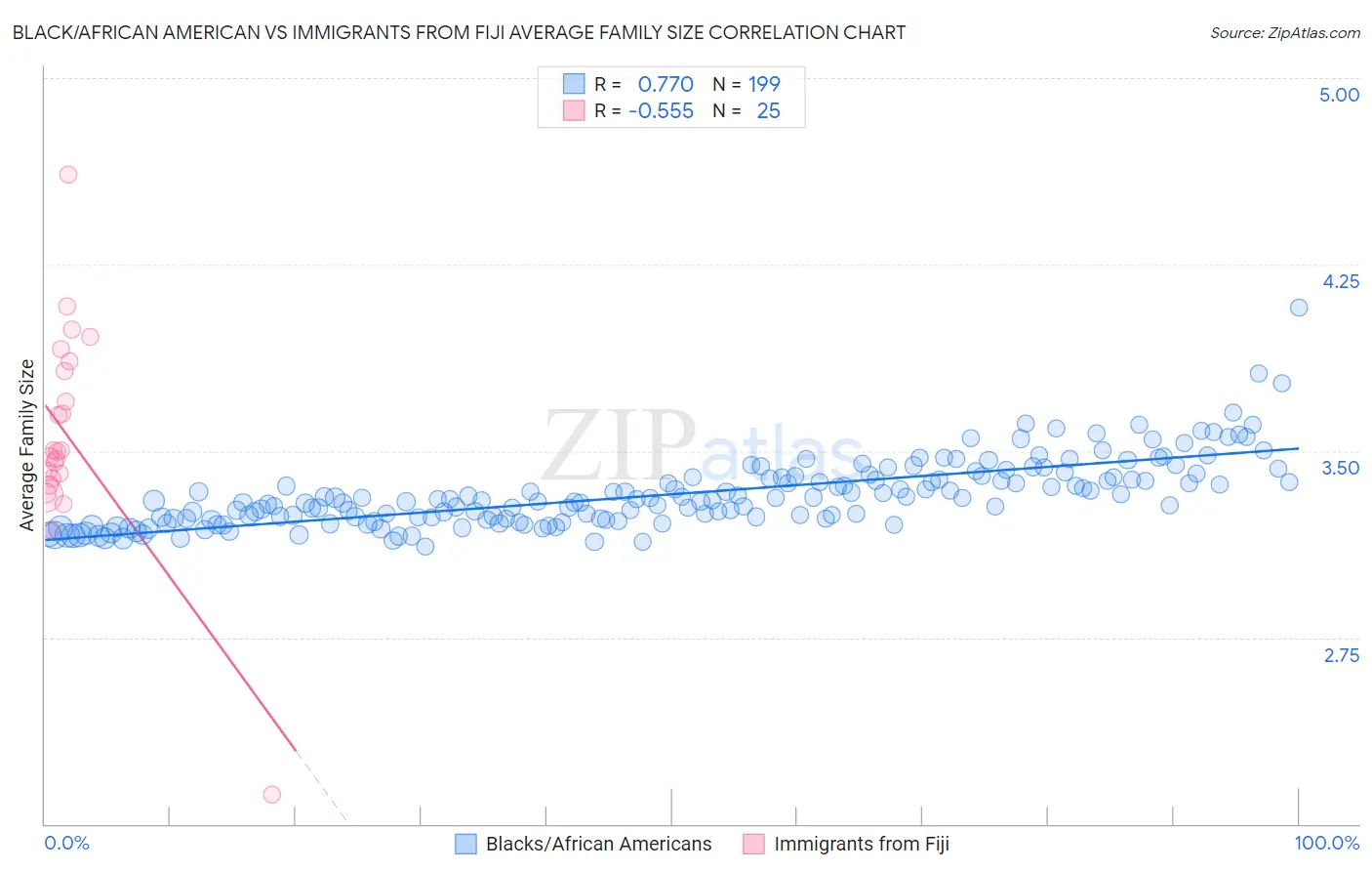 Black/African American vs Immigrants from Fiji Average Family Size