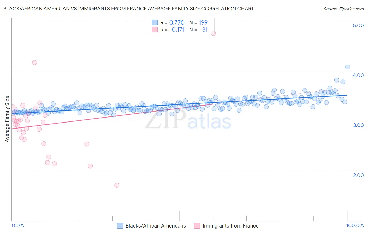 Black/African American vs Immigrants from France Average Family Size