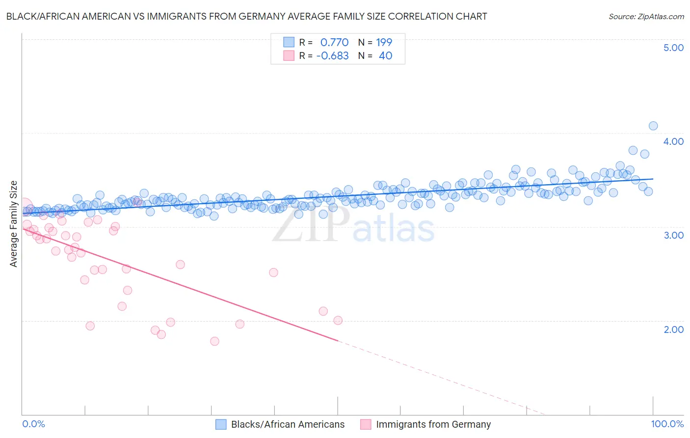 Black/African American vs Immigrants from Germany Average Family Size
