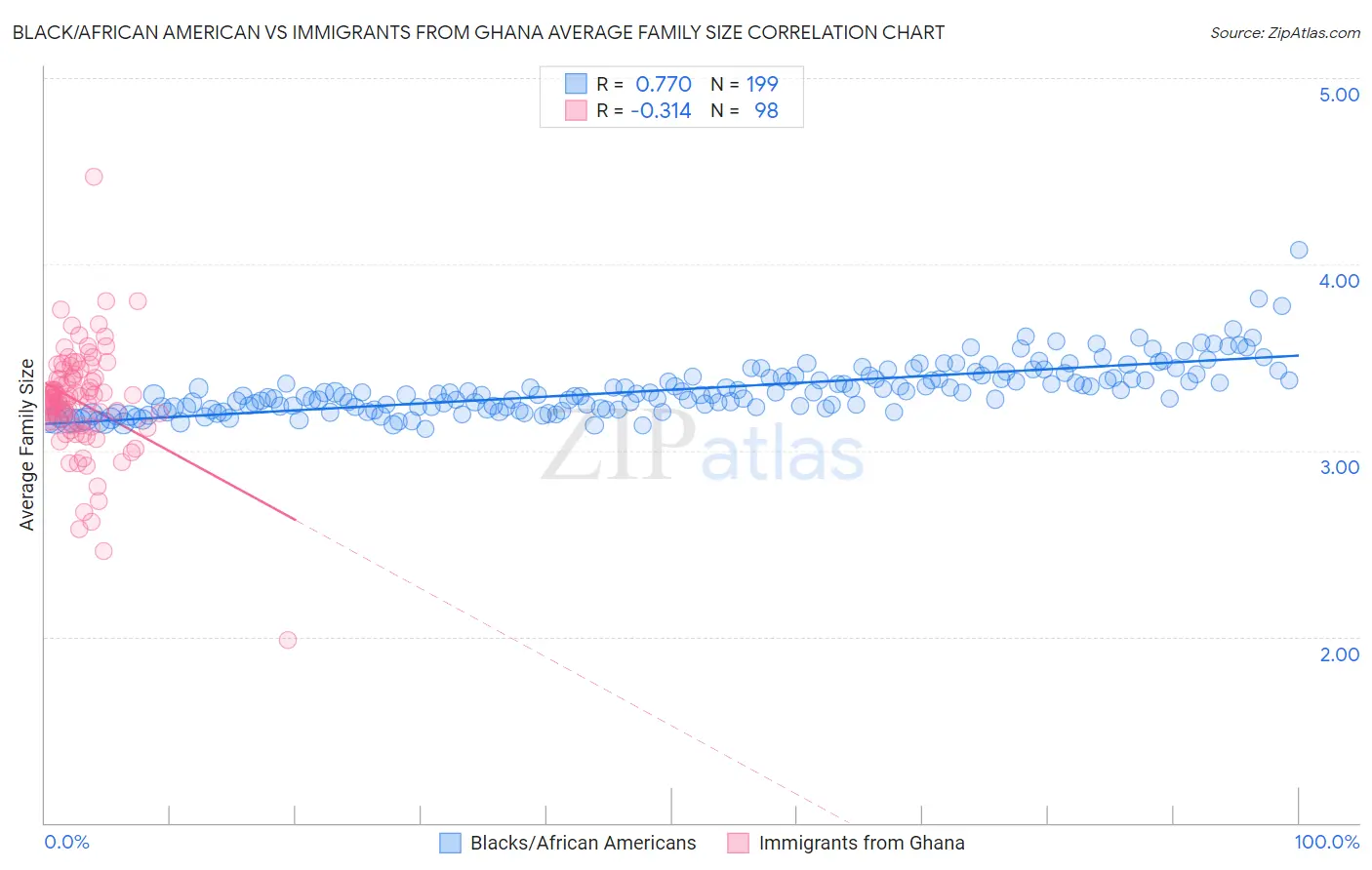 Black/African American vs Immigrants from Ghana Average Family Size