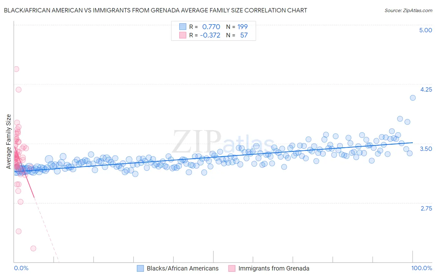 Black/African American vs Immigrants from Grenada Average Family Size
