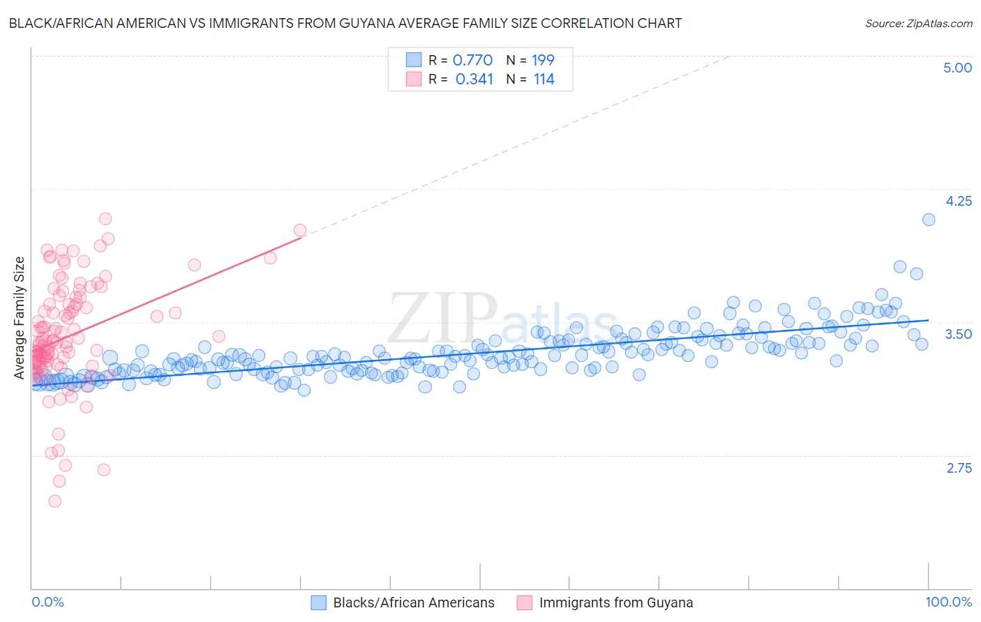 Black/African American vs Immigrants from Guyana Average Family Size