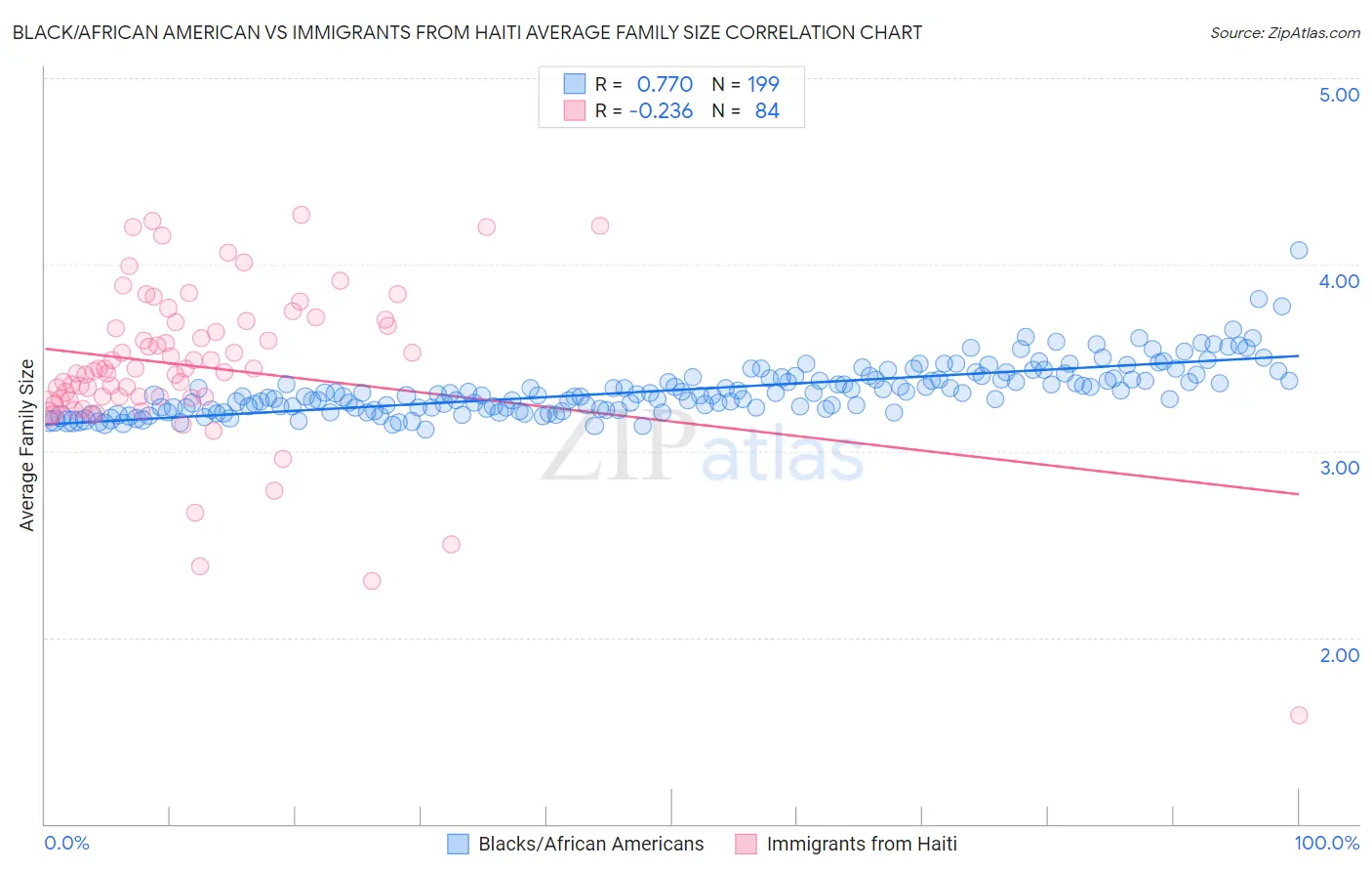 Black/African American vs Immigrants from Haiti Average Family Size