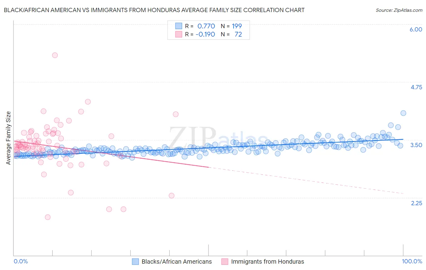 Black/African American vs Immigrants from Honduras Average Family Size
