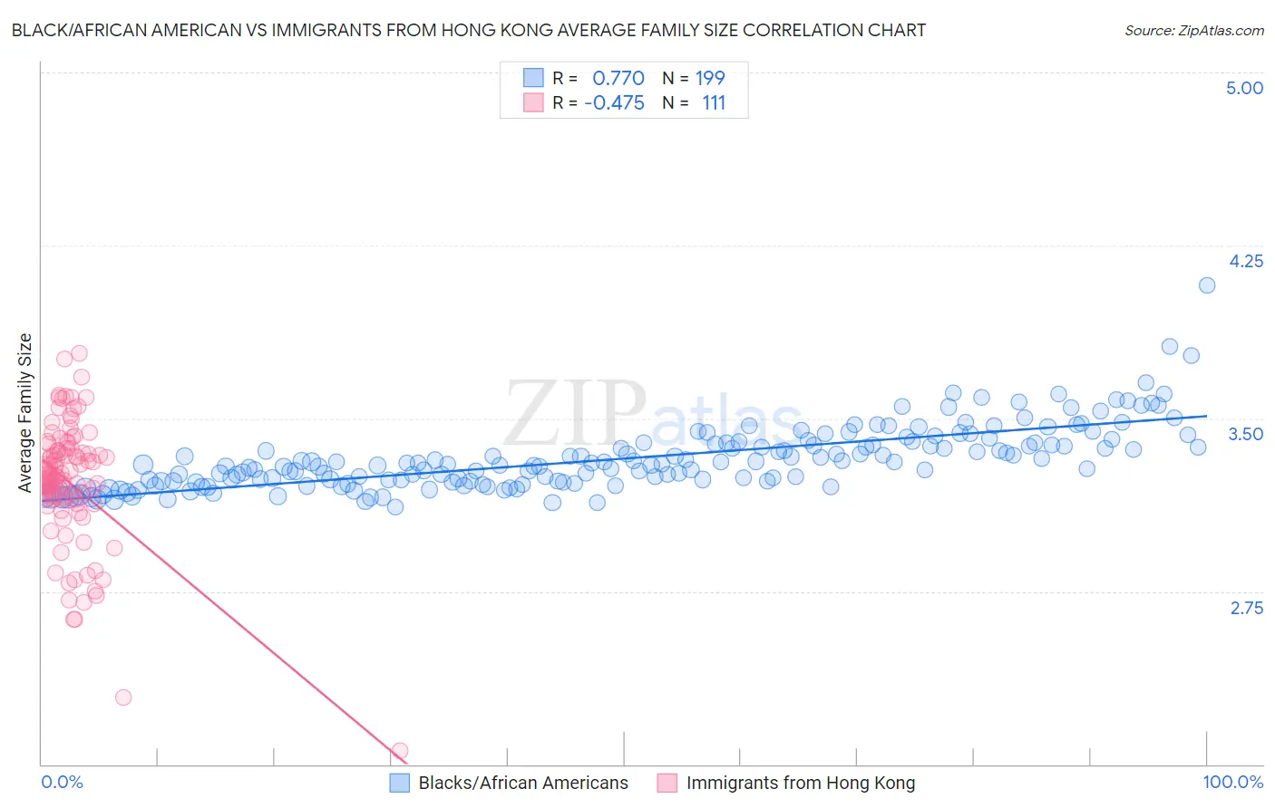 Black/African American vs Immigrants from Hong Kong Average Family Size