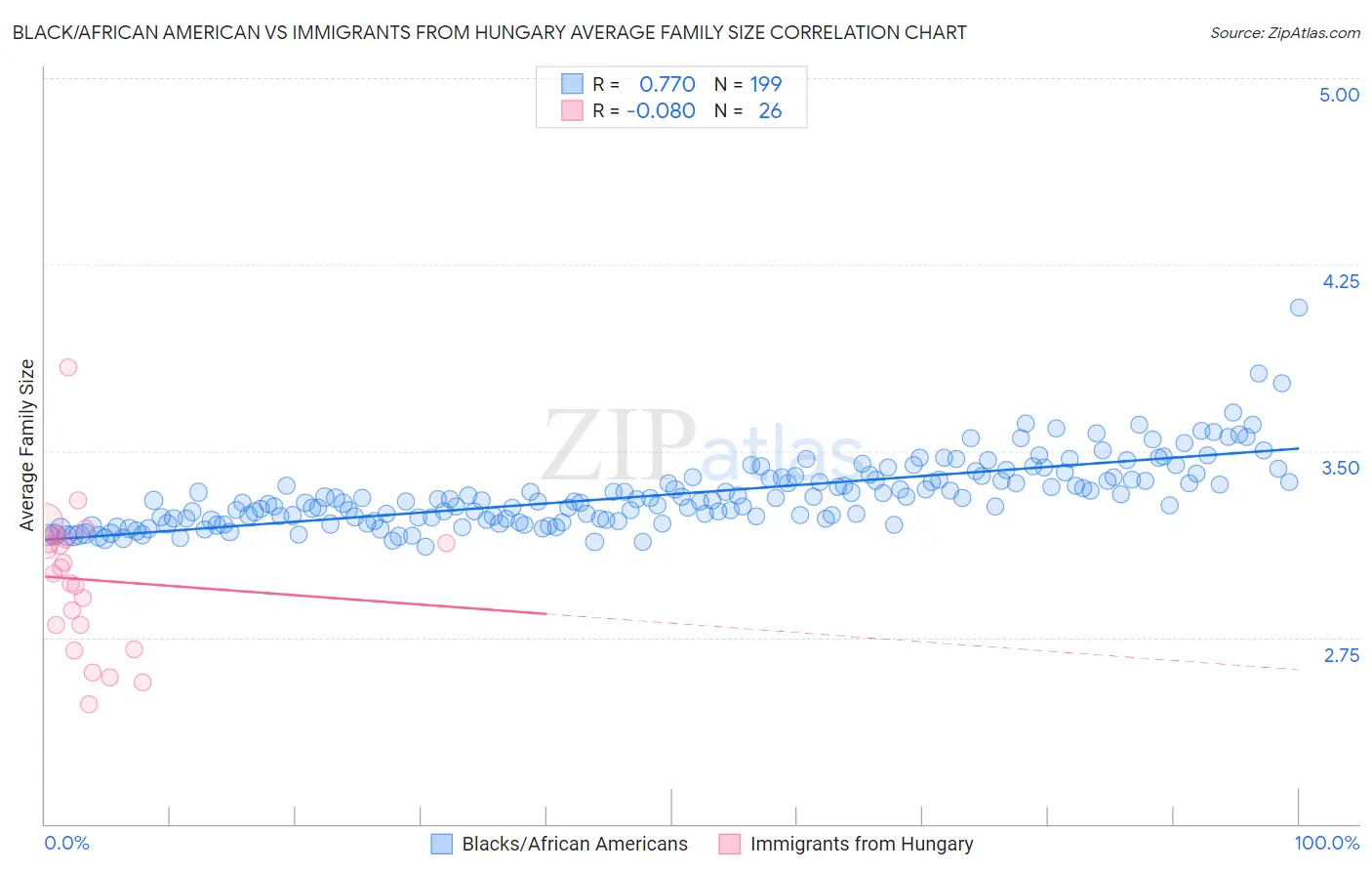 Black/African American vs Immigrants from Hungary Average Family Size