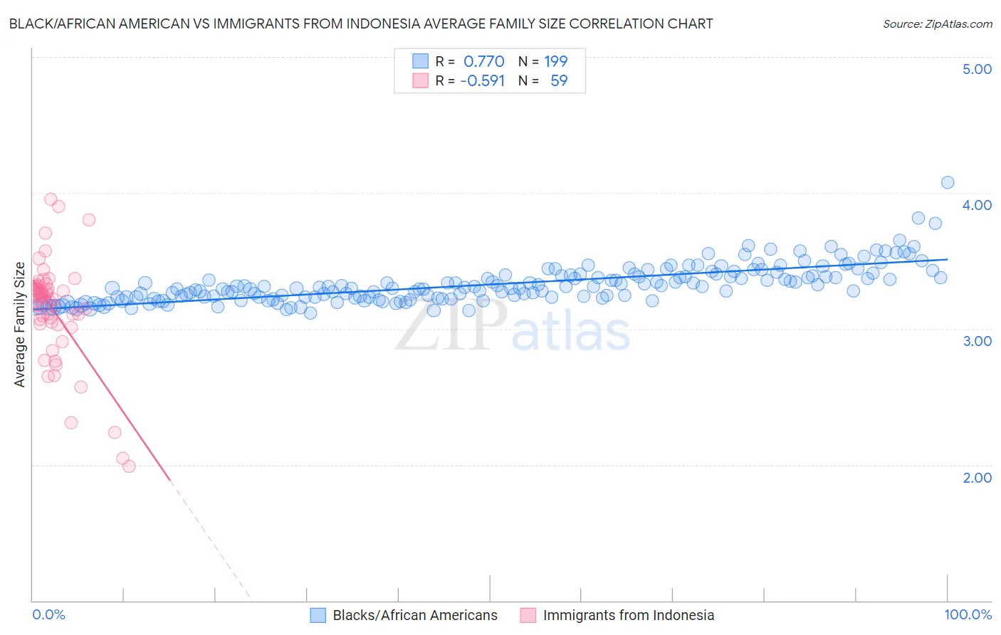 Black/African American vs Immigrants from Indonesia Average Family Size