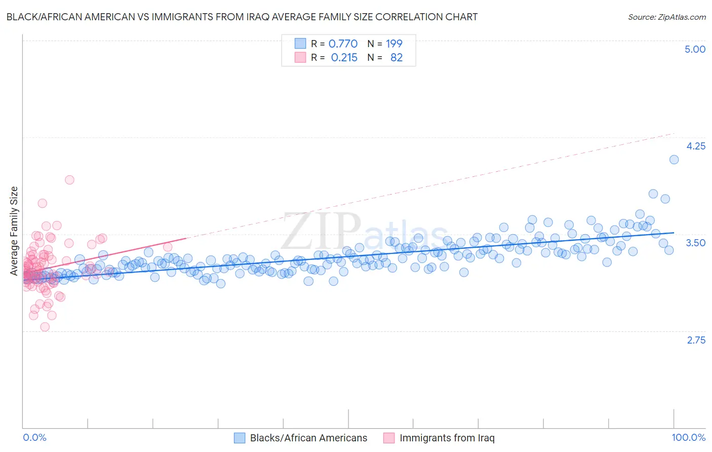 Black/African American vs Immigrants from Iraq Average Family Size