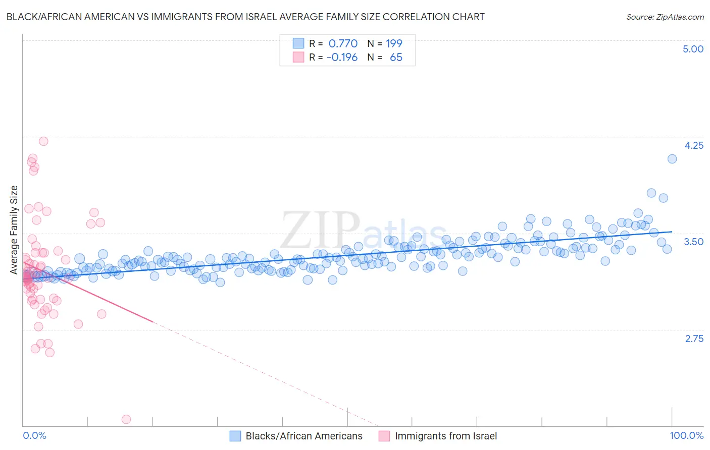 Black/African American vs Immigrants from Israel Average Family Size
