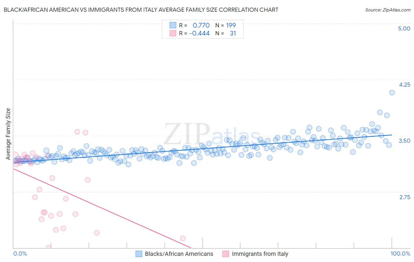 Black/African American vs Immigrants from Italy Average Family Size