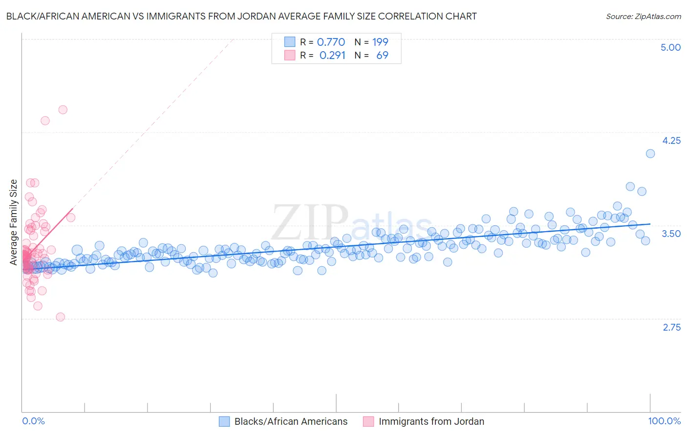 Black/African American vs Immigrants from Jordan Average Family Size