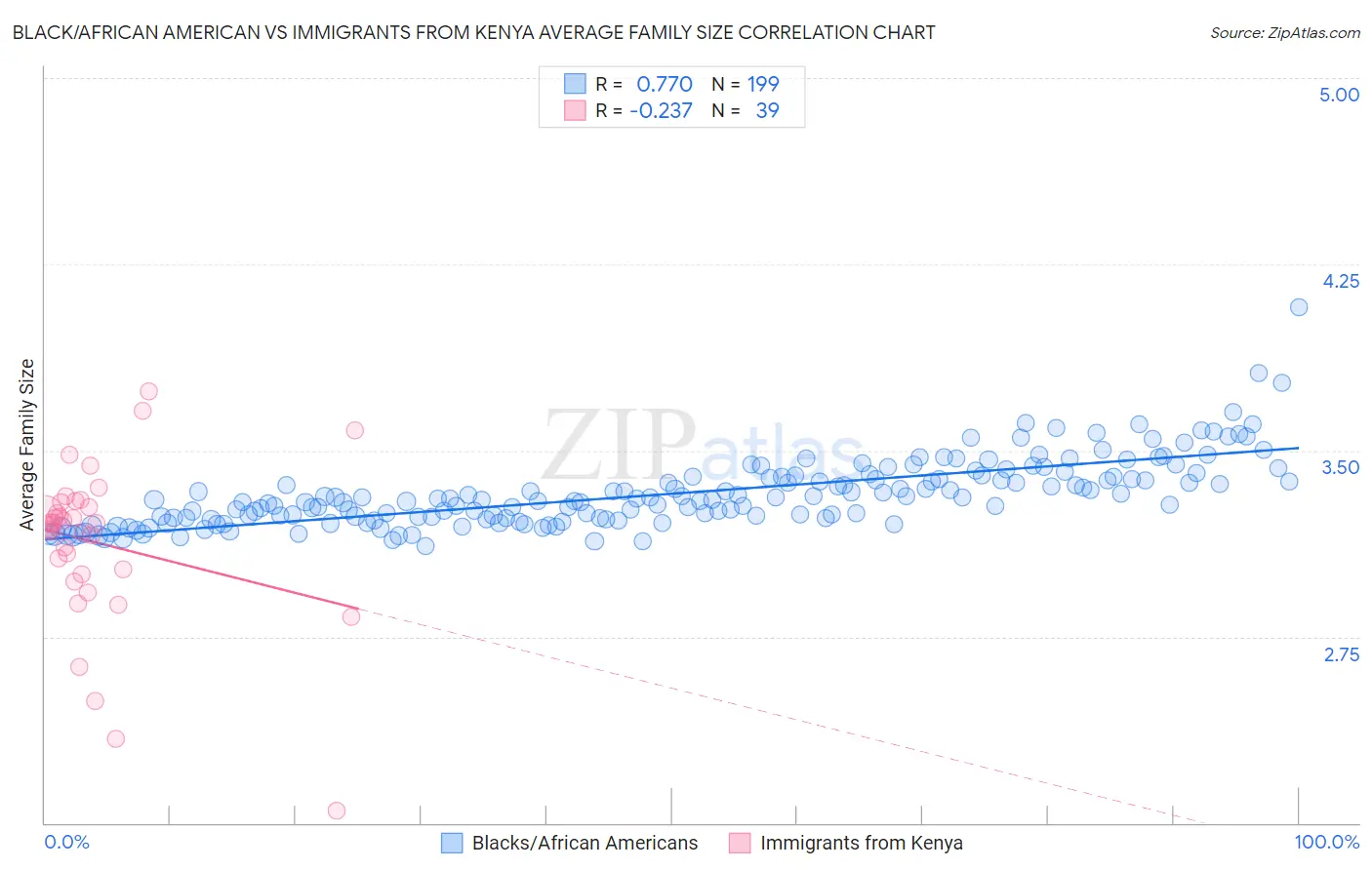 Black/African American vs Immigrants from Kenya Average Family Size