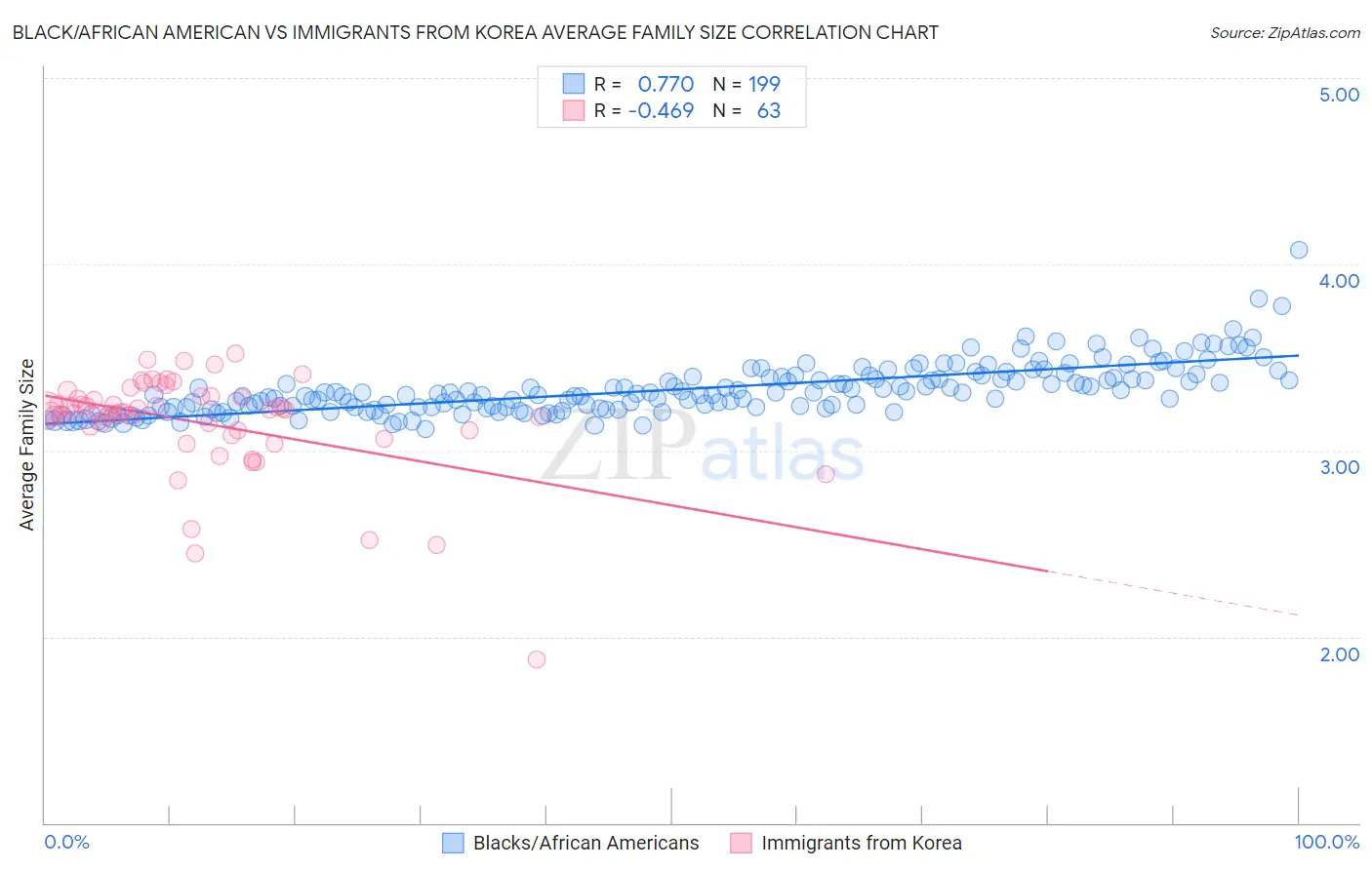 Black/African American vs Immigrants from Korea Average Family Size