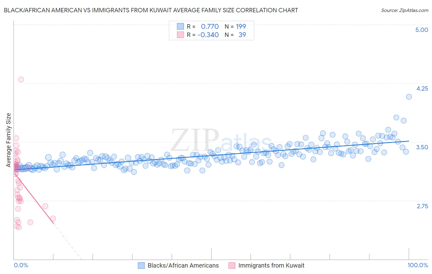Black/African American vs Immigrants from Kuwait Average Family Size