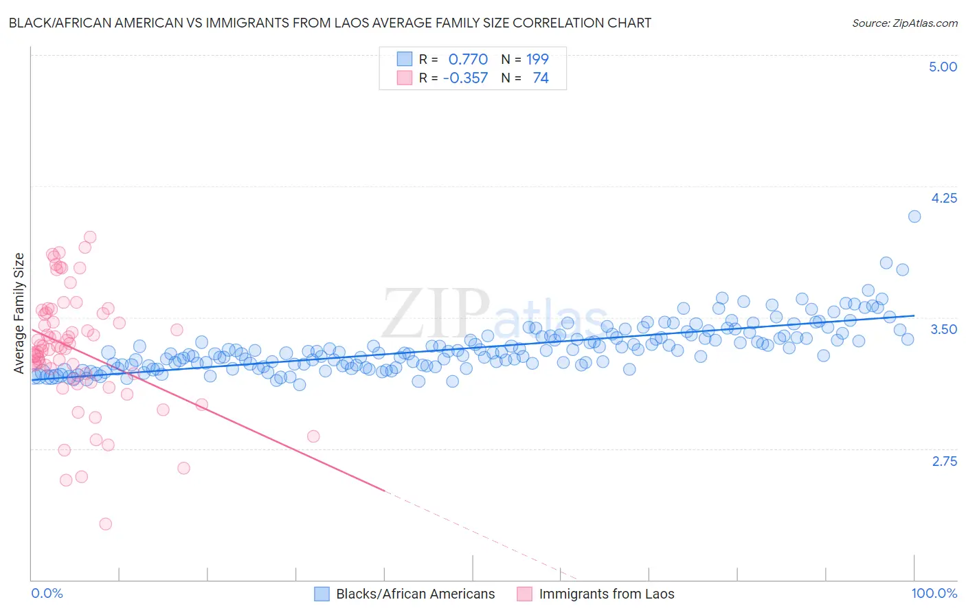 Black/African American vs Immigrants from Laos Average Family Size