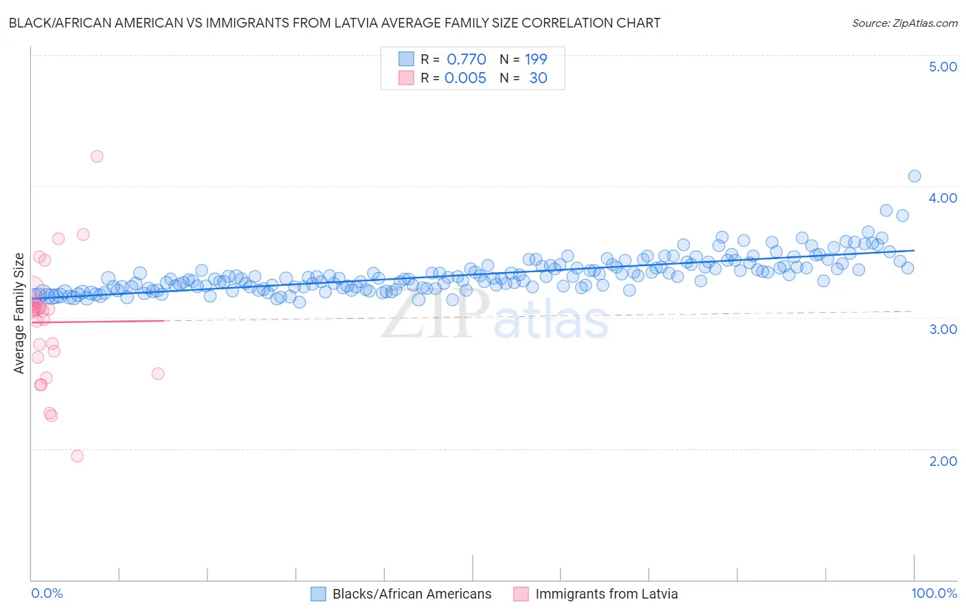 Black/African American vs Immigrants from Latvia Average Family Size