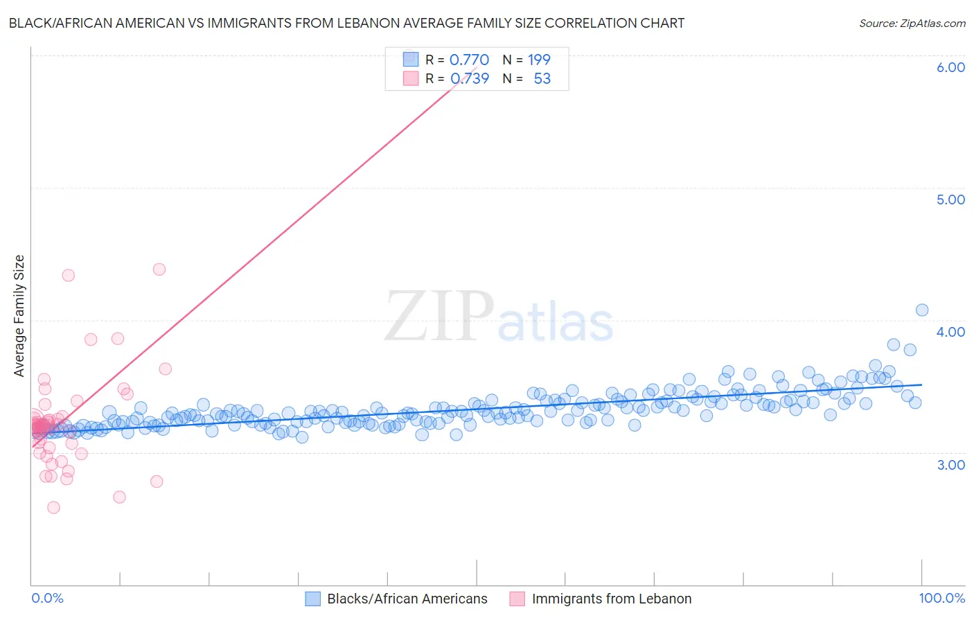 Black/African American vs Immigrants from Lebanon Average Family Size