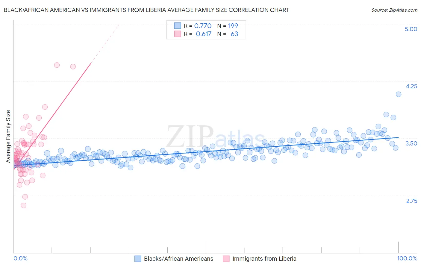 Black/African American vs Immigrants from Liberia Average Family Size