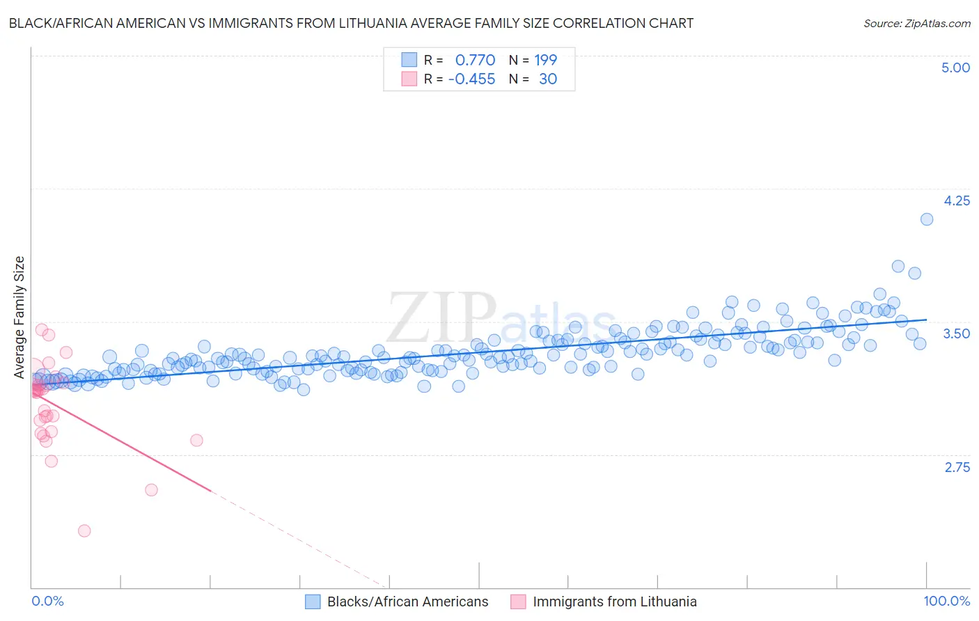 Black/African American vs Immigrants from Lithuania Average Family Size
