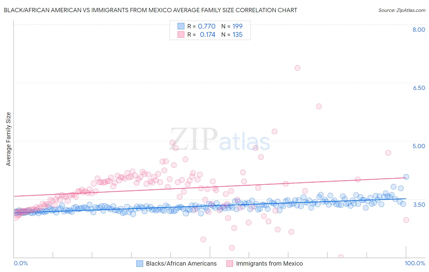 Black/African American vs Immigrants from Mexico Average Family Size