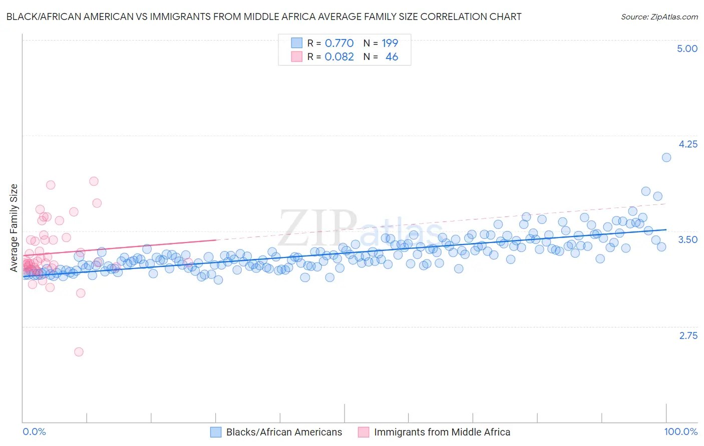 Black/African American vs Immigrants from Middle Africa Average Family Size