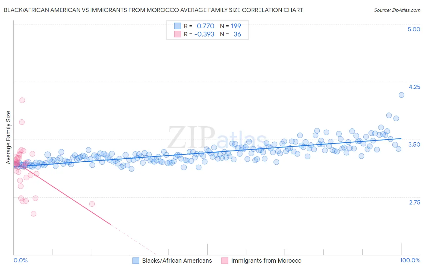 Black/African American vs Immigrants from Morocco Average Family Size