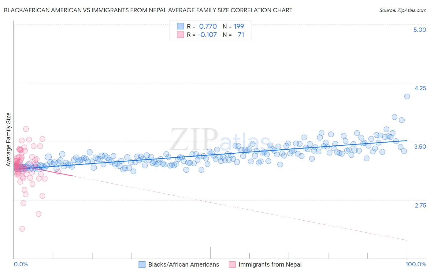 Black/African American vs Immigrants from Nepal Average Family Size