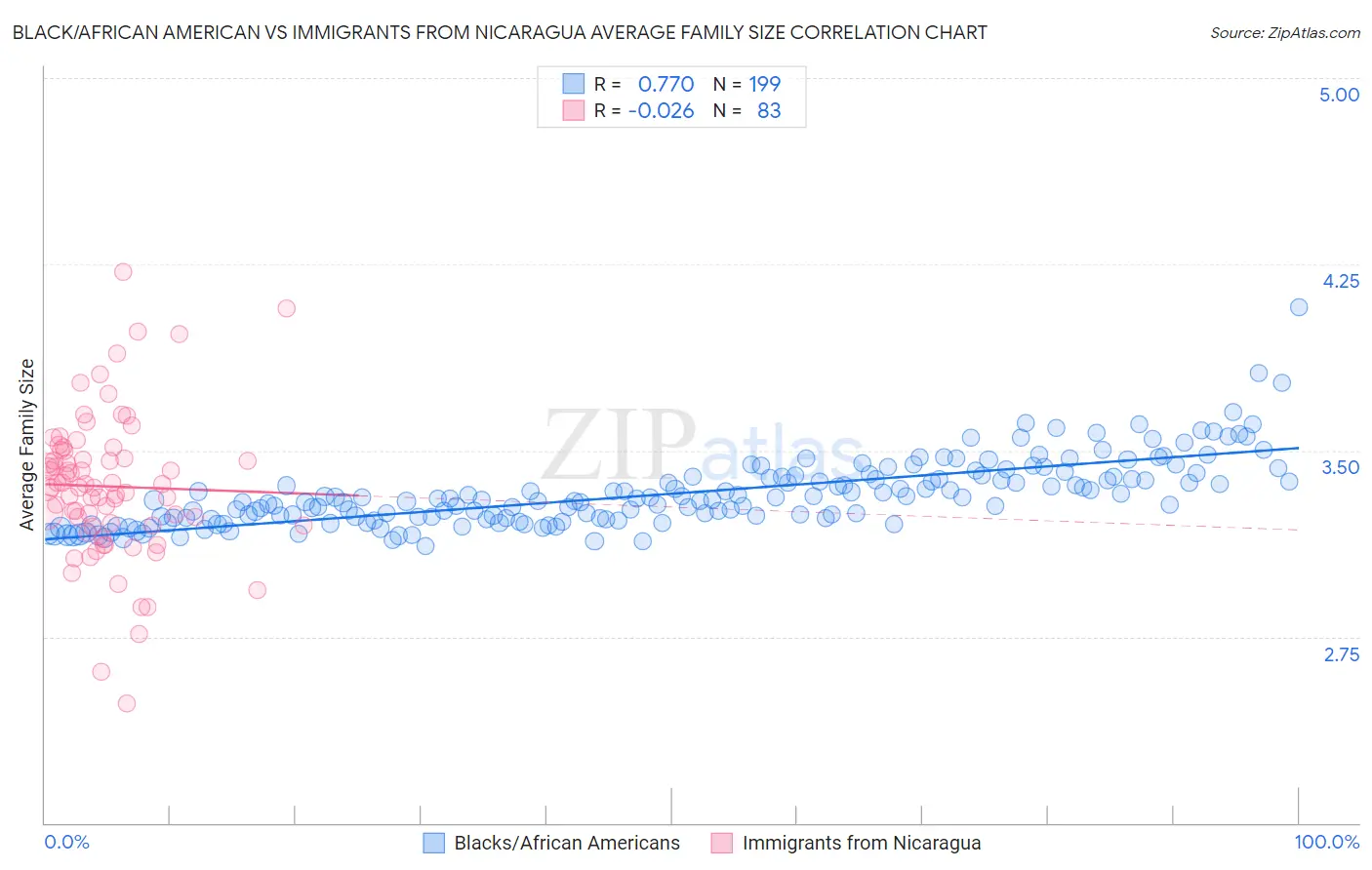 Black/African American vs Immigrants from Nicaragua Average Family Size