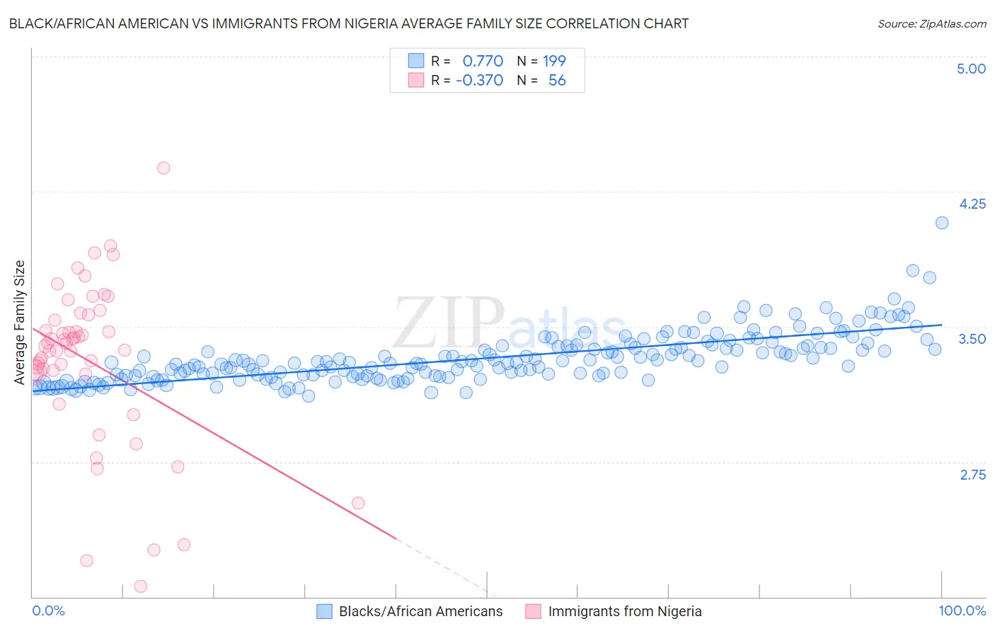 Black/African American vs Immigrants from Nigeria Average Family Size