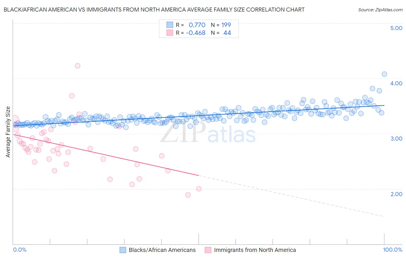 Black/African American vs Immigrants from North America Average Family Size