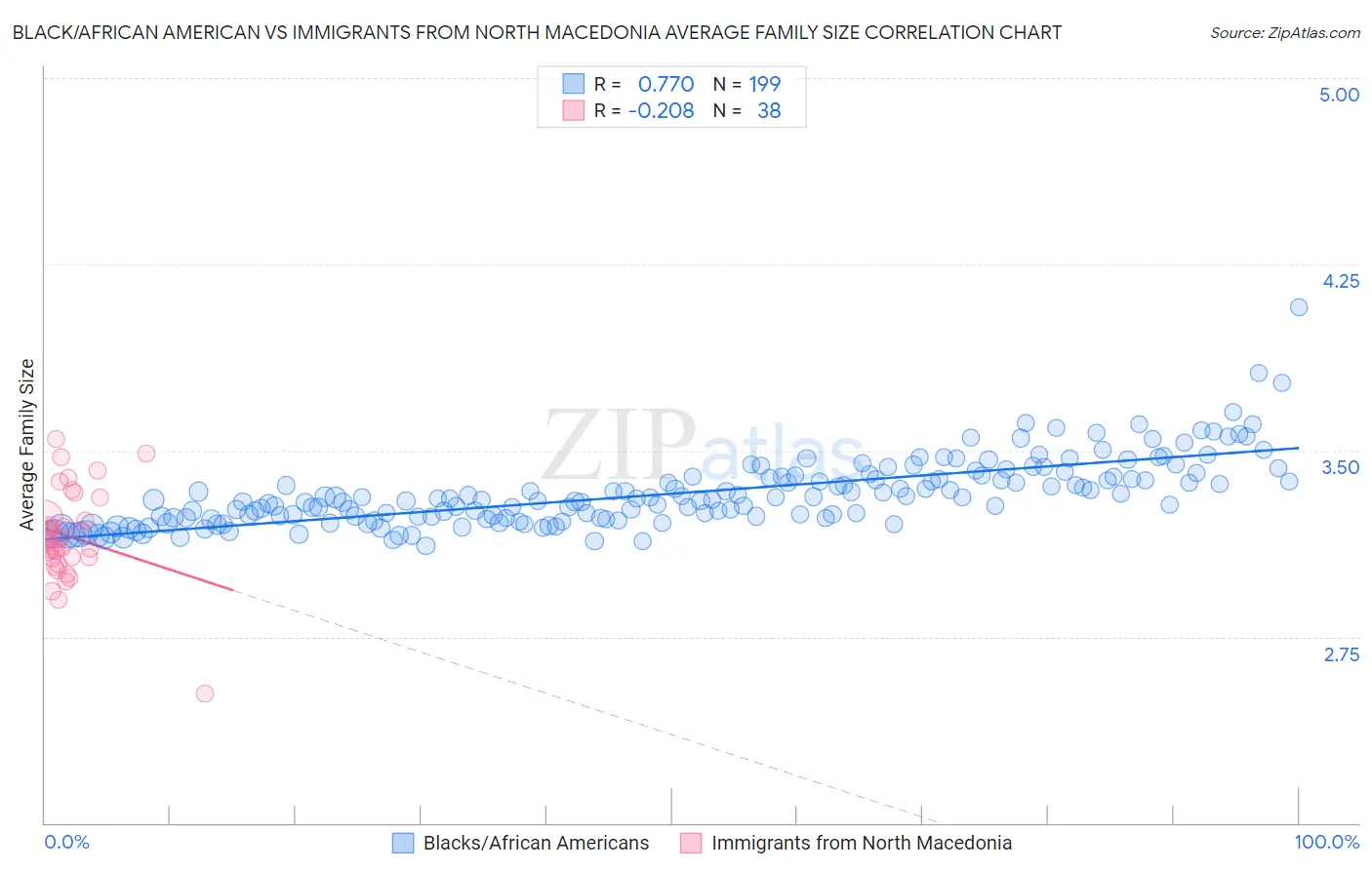 Black/African American vs Immigrants from North Macedonia Average Family Size
