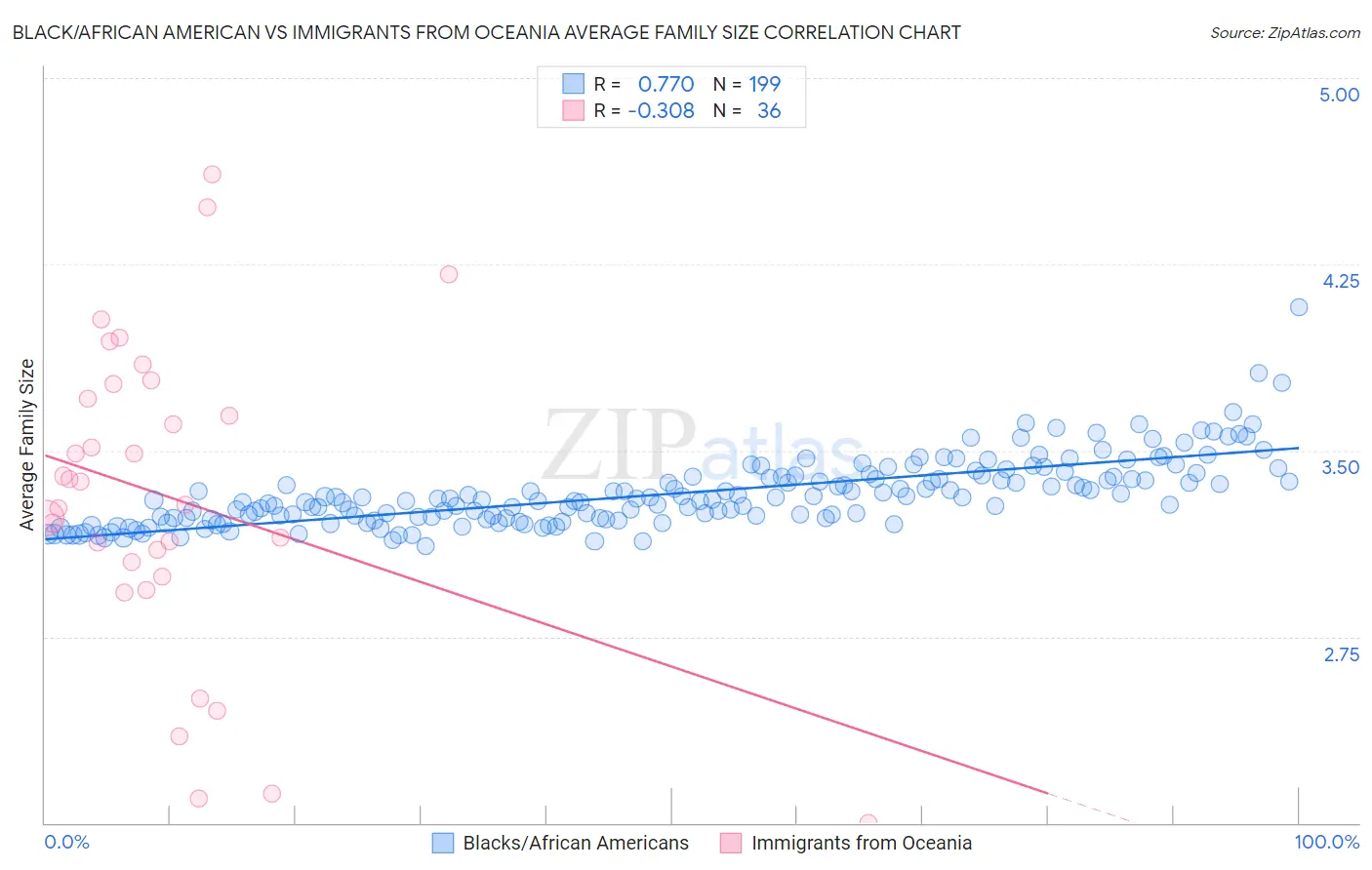 Black/African American vs Immigrants from Oceania Average Family Size