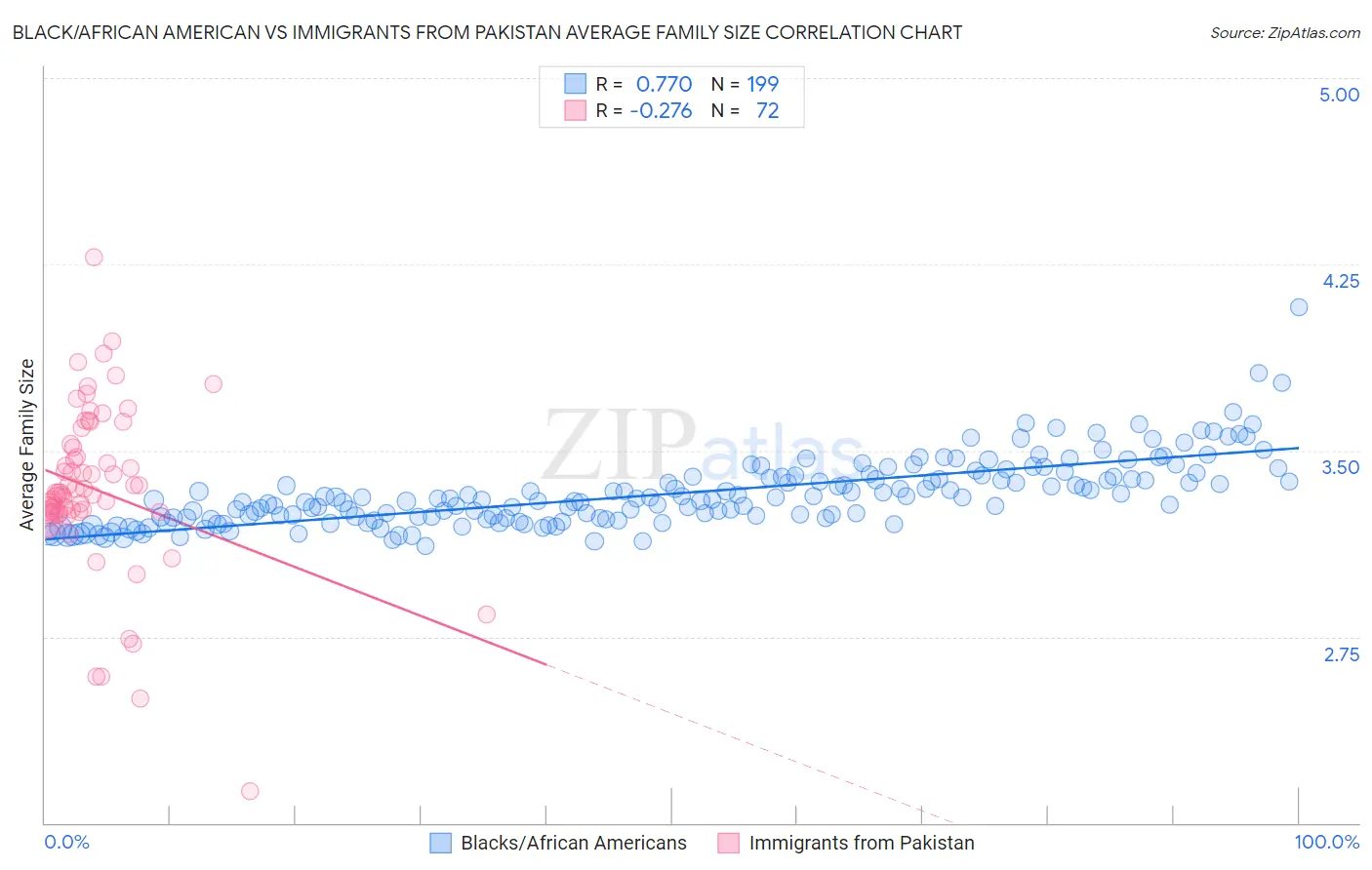 Black/African American vs Immigrants from Pakistan Average Family Size