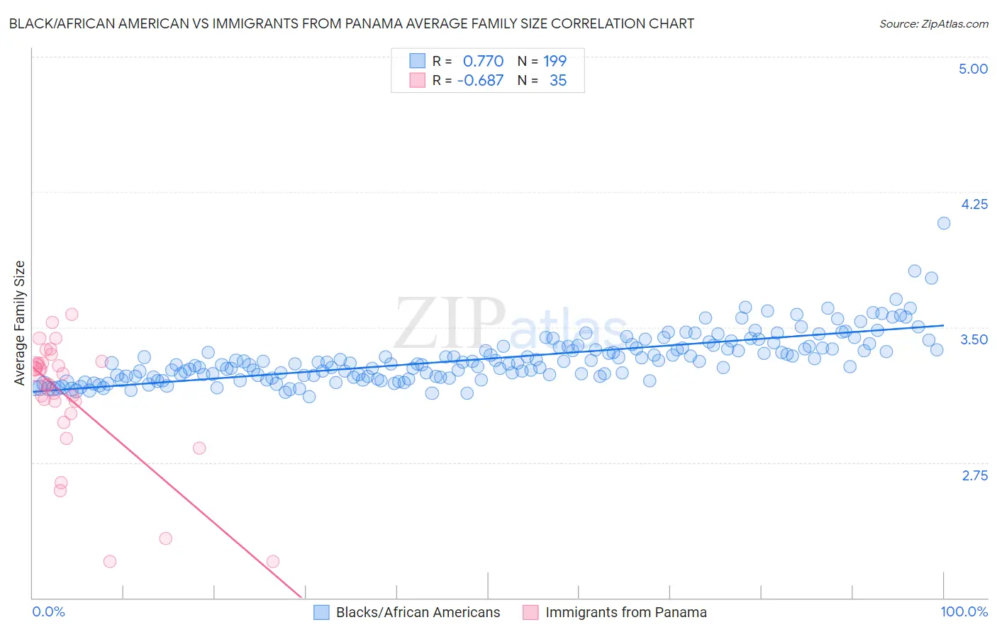 Black/African American vs Immigrants from Panama Average Family Size
