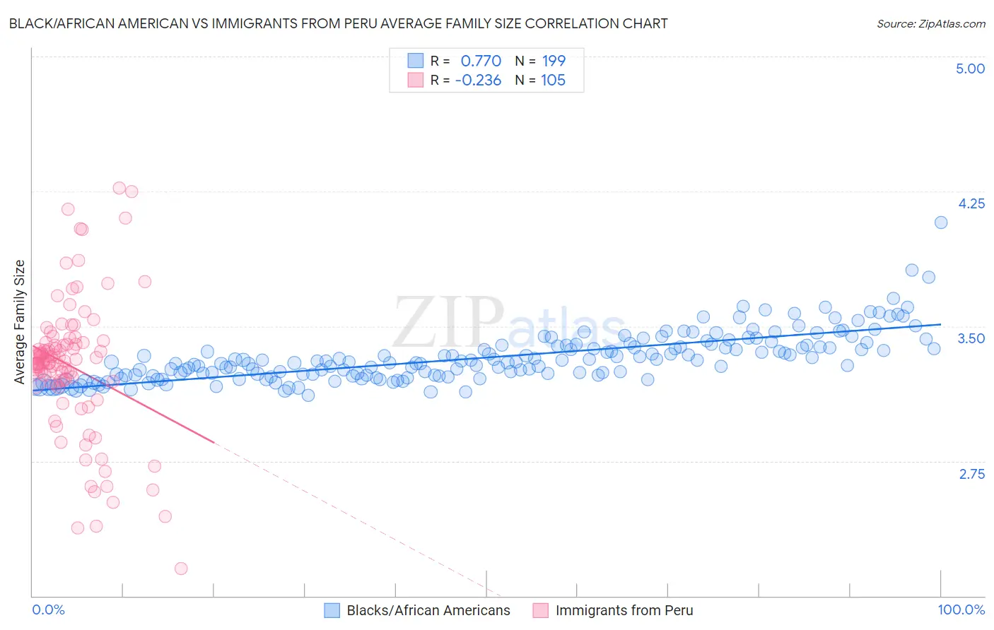 Black/African American vs Immigrants from Peru Average Family Size