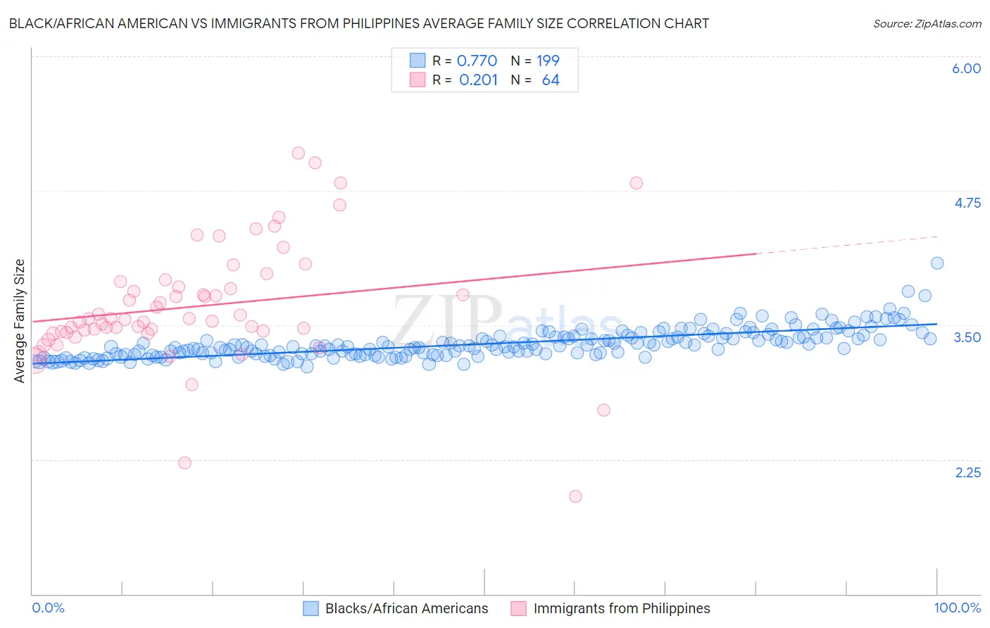 Black/African American vs Immigrants from Philippines Average Family Size