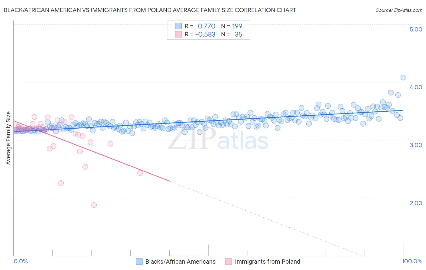 Black/African American vs Immigrants from Poland Average Family Size