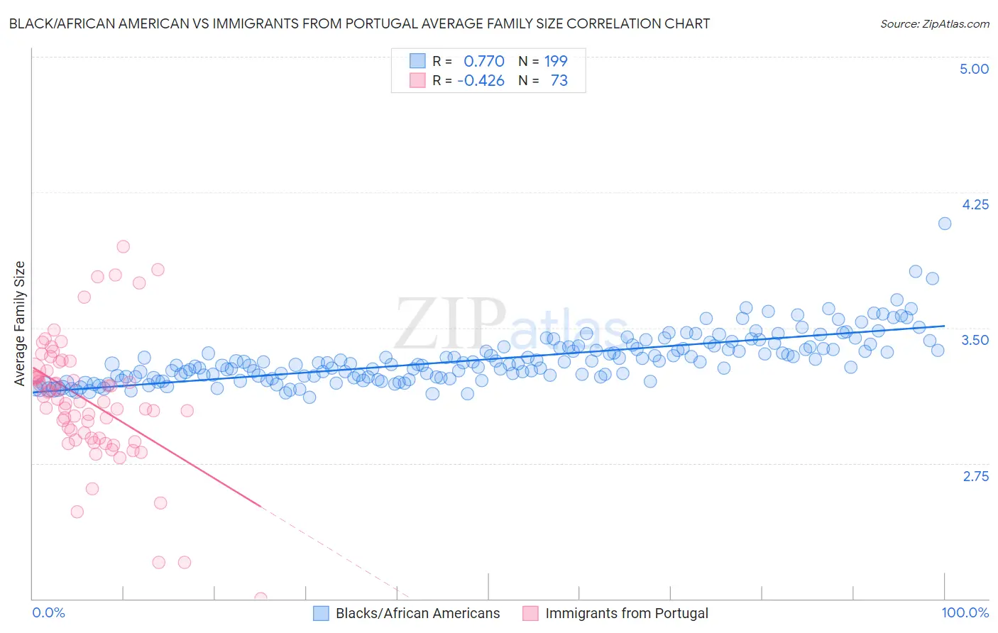 Black/African American vs Immigrants from Portugal Average Family Size