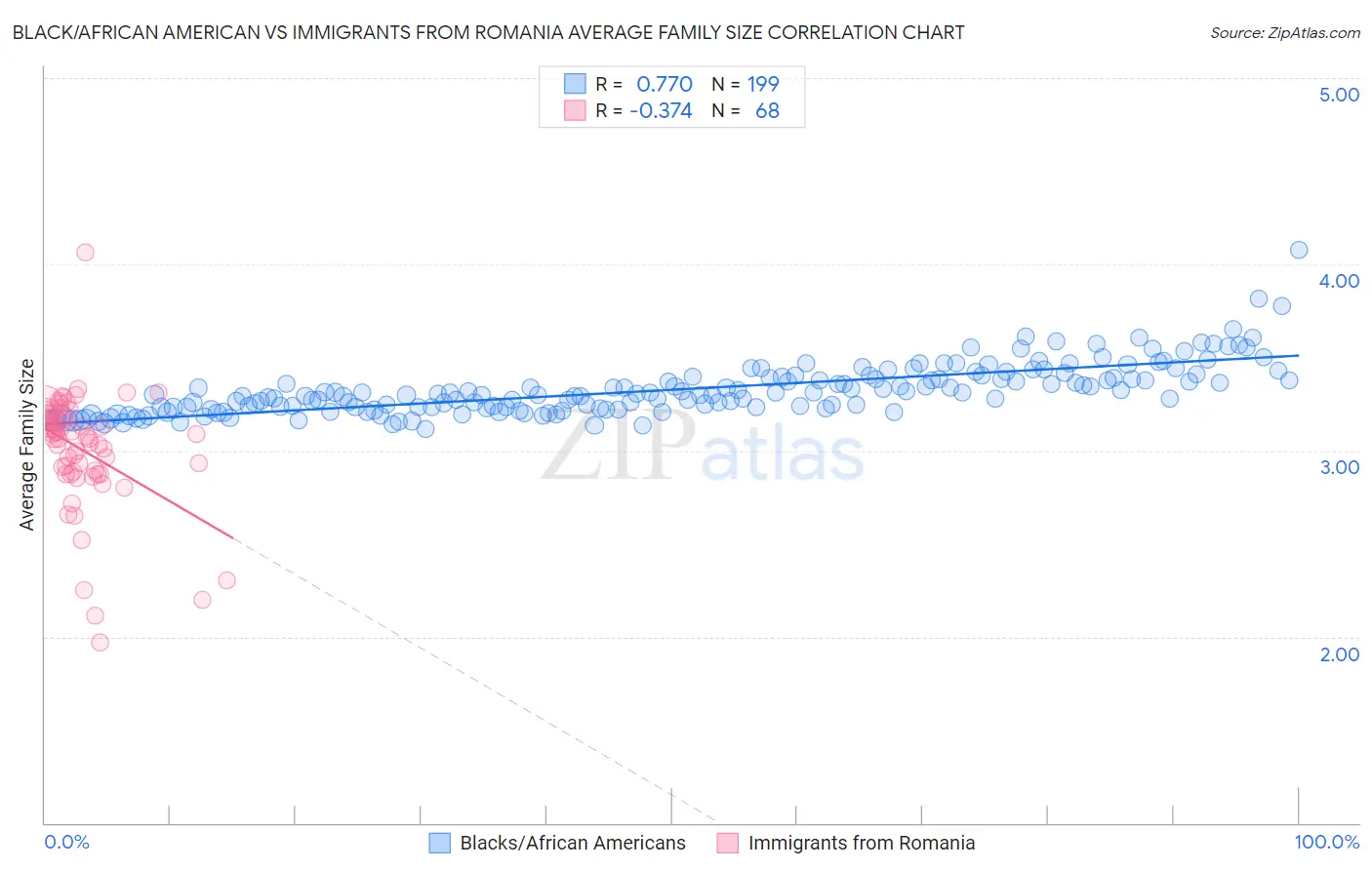 Black/African American vs Immigrants from Romania Average Family Size