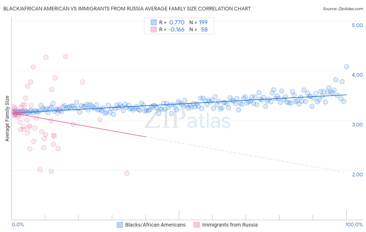 Black/African American vs Immigrants from Russia Average Family Size
