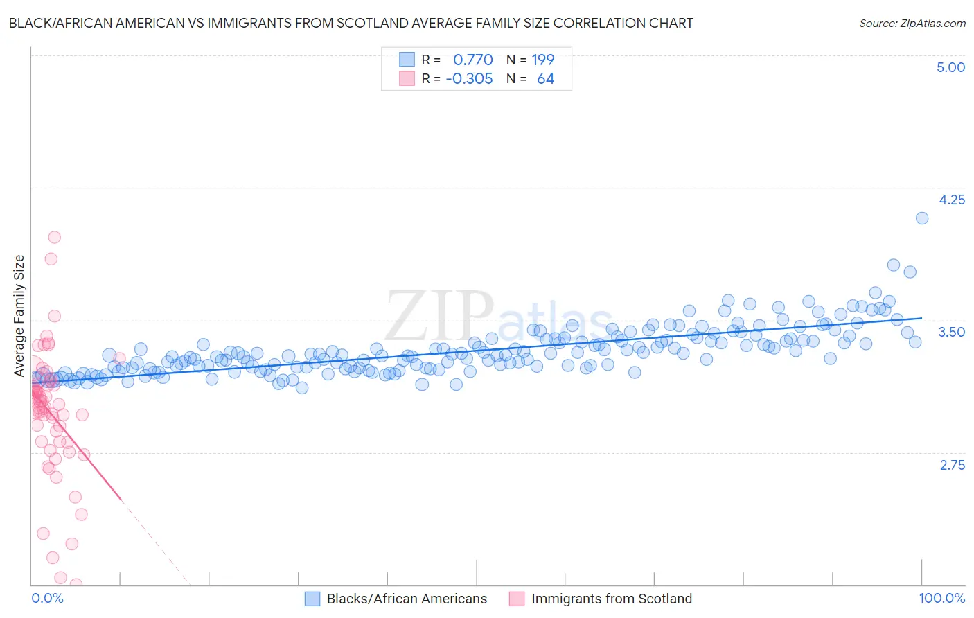 Black/African American vs Immigrants from Scotland Average Family Size