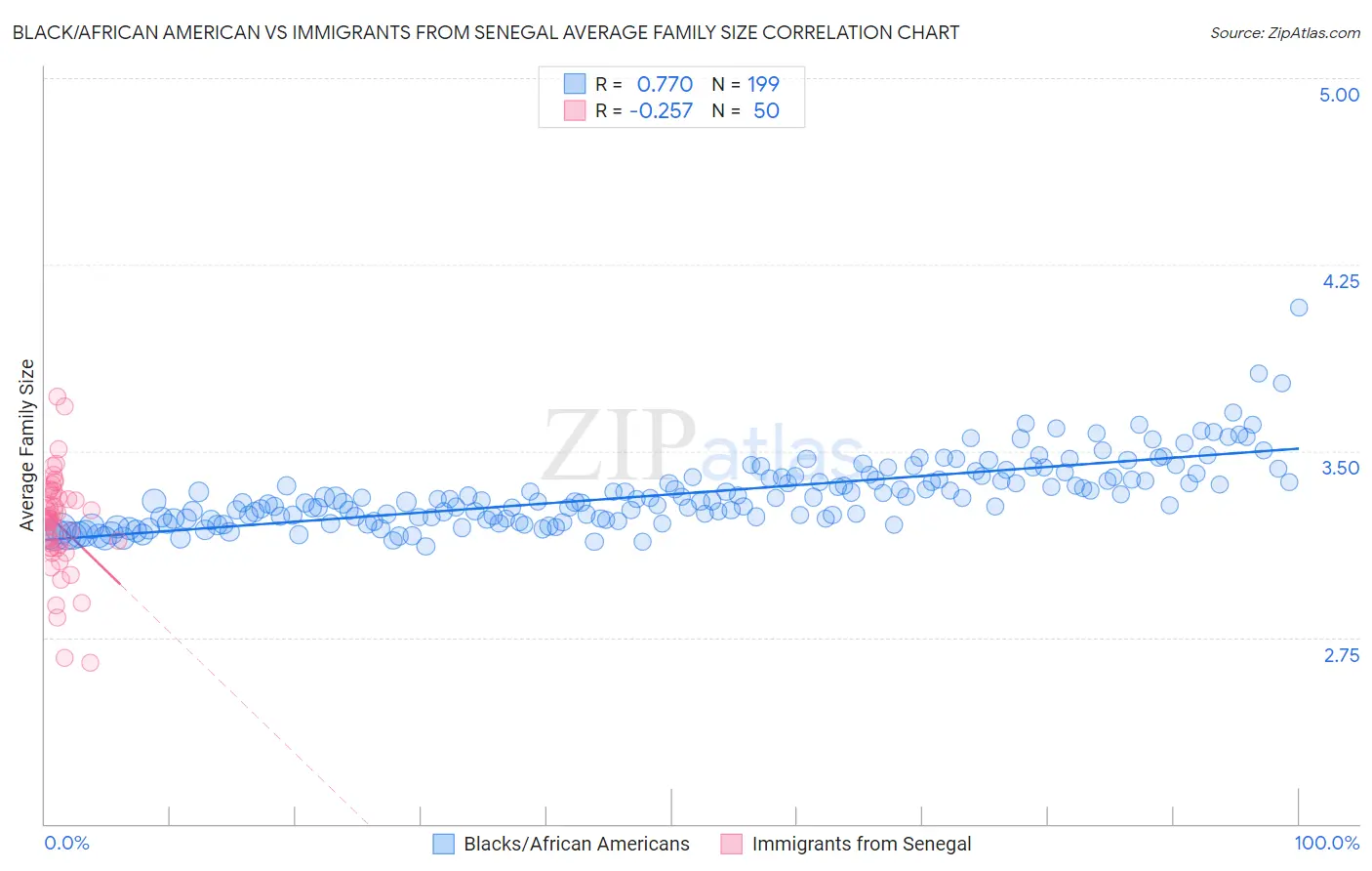 Black/African American vs Immigrants from Senegal Average Family Size