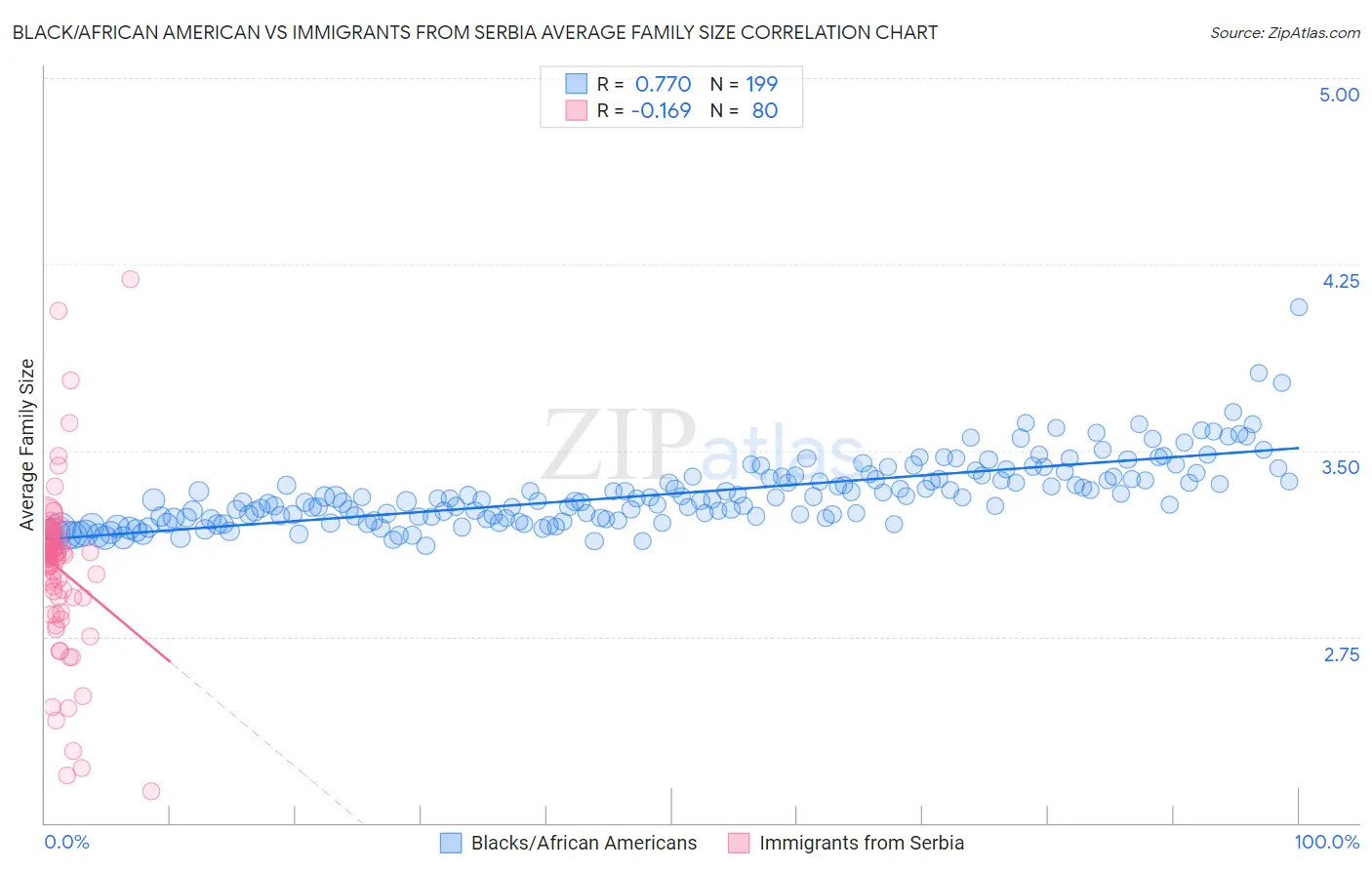 Black/African American vs Immigrants from Serbia Average Family Size