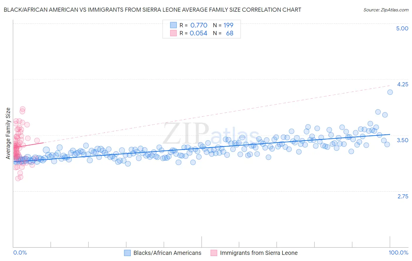Black/African American vs Immigrants from Sierra Leone Average Family Size