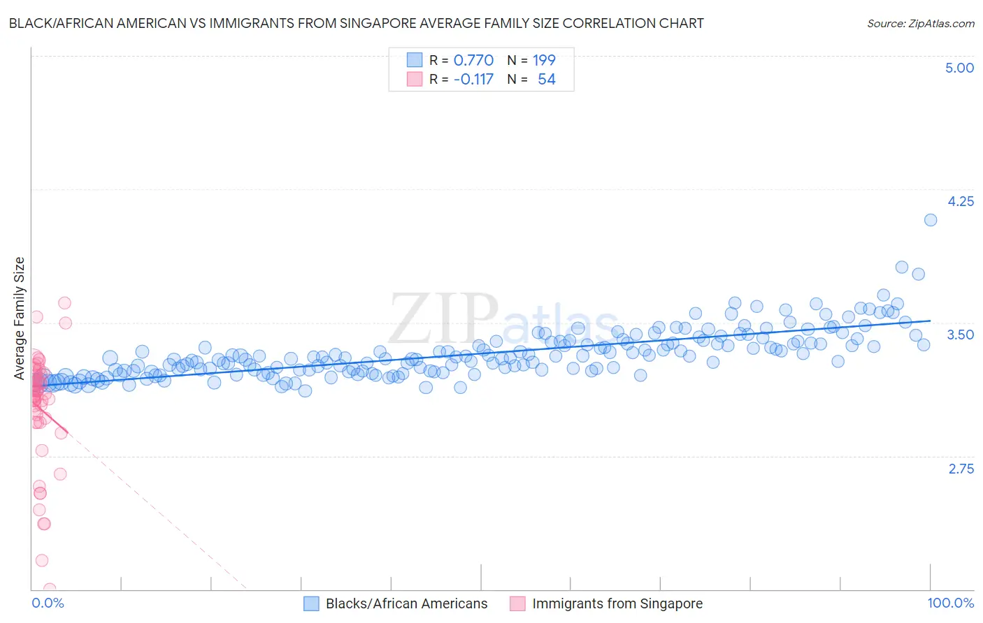Black/African American vs Immigrants from Singapore Average Family Size