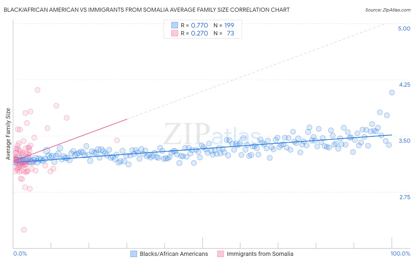 Black/African American vs Immigrants from Somalia Average Family Size